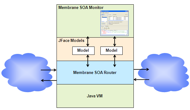Architecture of Membrane SOA Monitor