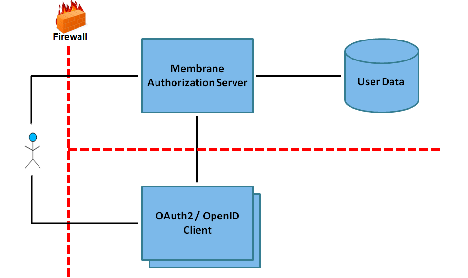 OAuth2 with external client