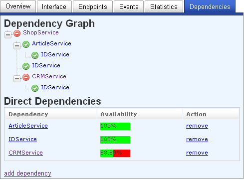 Failure of a Dependency Failure of a Dependency