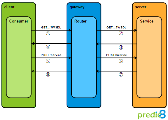 Communication with URL Rewriting