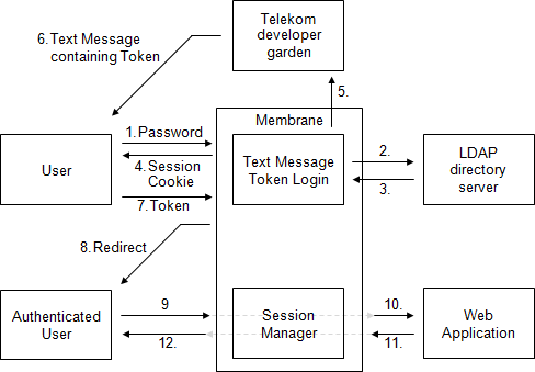 login interceptor workflow