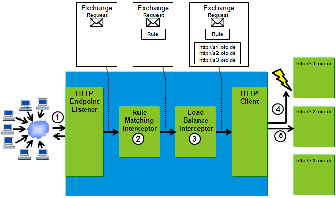 Failover in Membrane