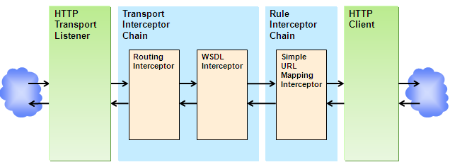 Message Flow through Interceptors