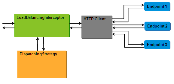 Components of the Loadbalancer