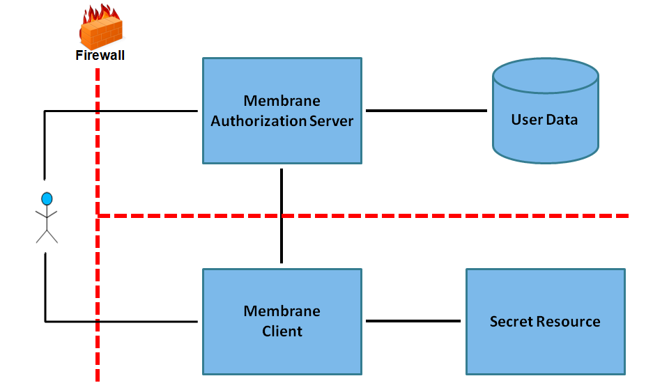 OAuth2 fully managed