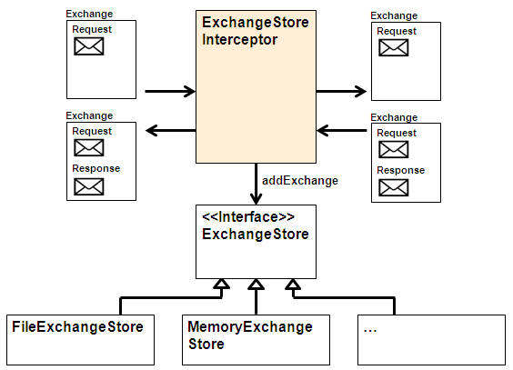 Plugability of Exchange Stores