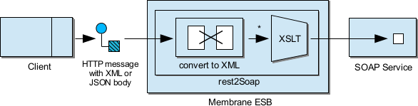 rest2SOAP EIP diagram