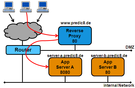 Reverse SOAP Proxy