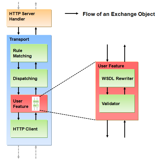 SOAP Router Architecture