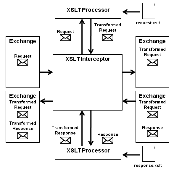 XSLT Processing in the XSLT Interceptor XSLT Processing in the XSLT Interceptor