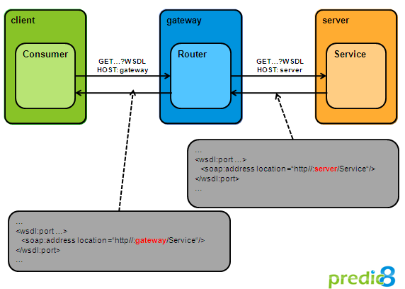 Rewriting of an Endpoint Address