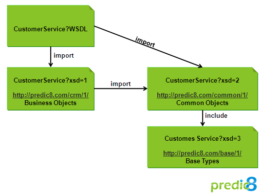 Import/Include Graph of a WSDL