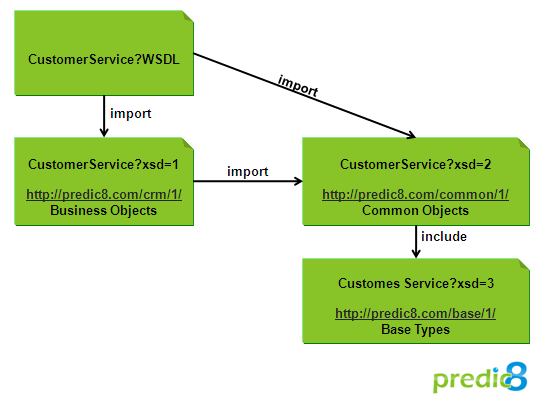 Import/Include Graph of a WSDL Import/Include Graph of a WSDL