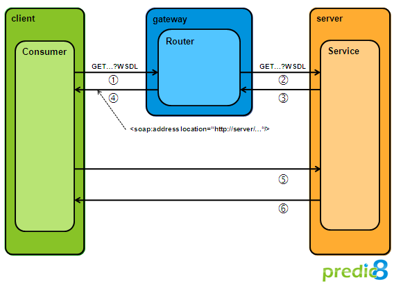 Communication without URL Rewriting